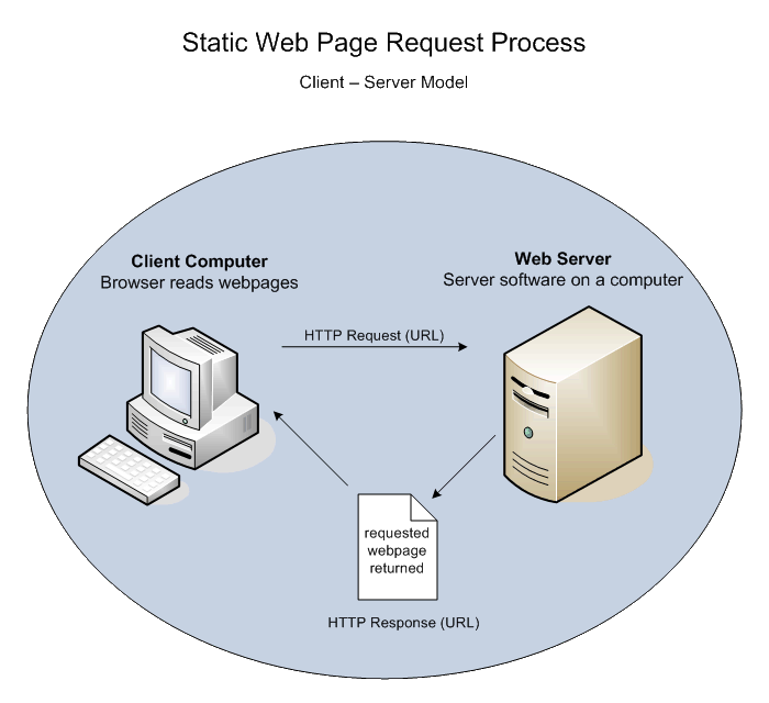 Static Web Page Request Process